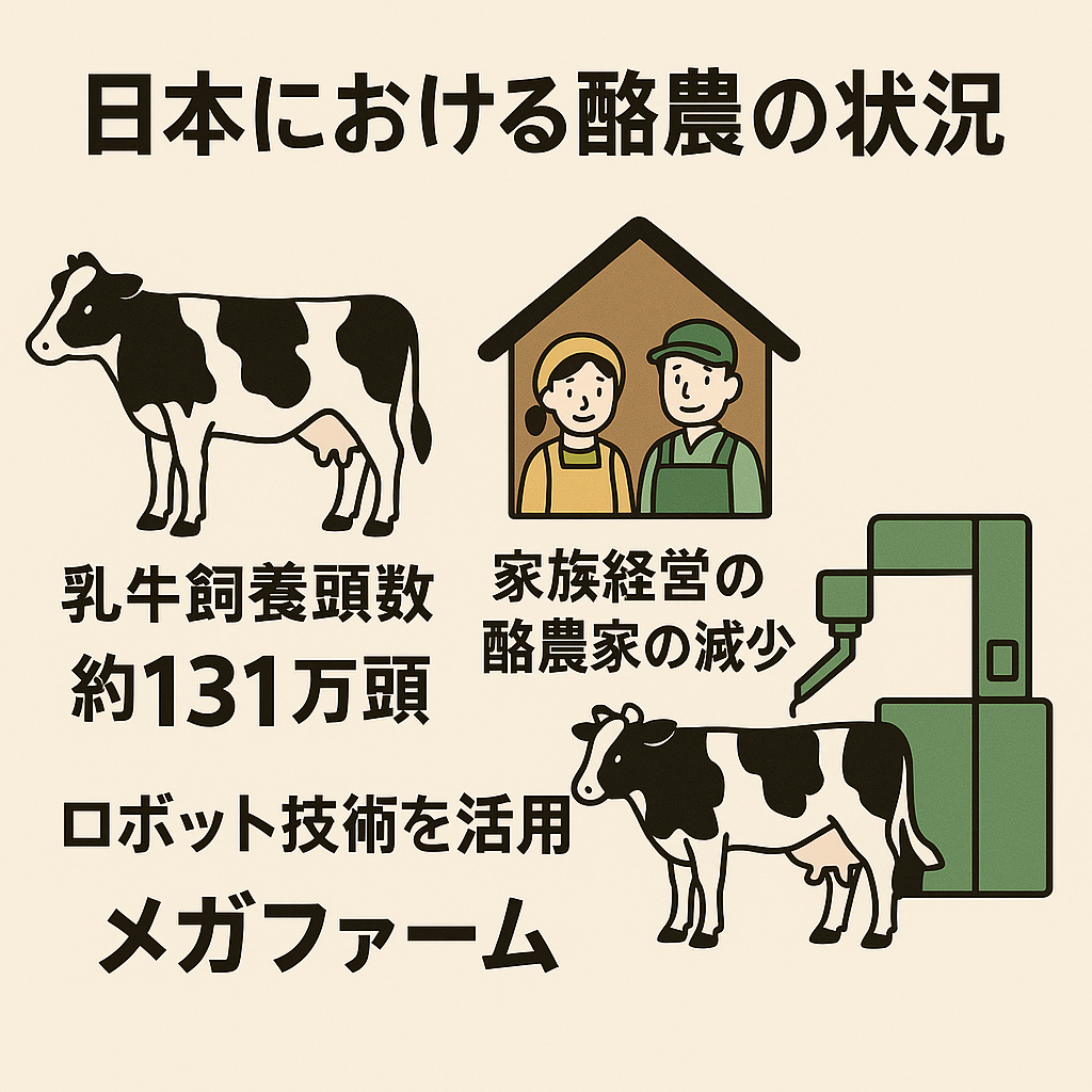 日本の酪農現状を示すインフォグラフィック:乳牛数の減少、家族経営の衰退、メガファームの台頭