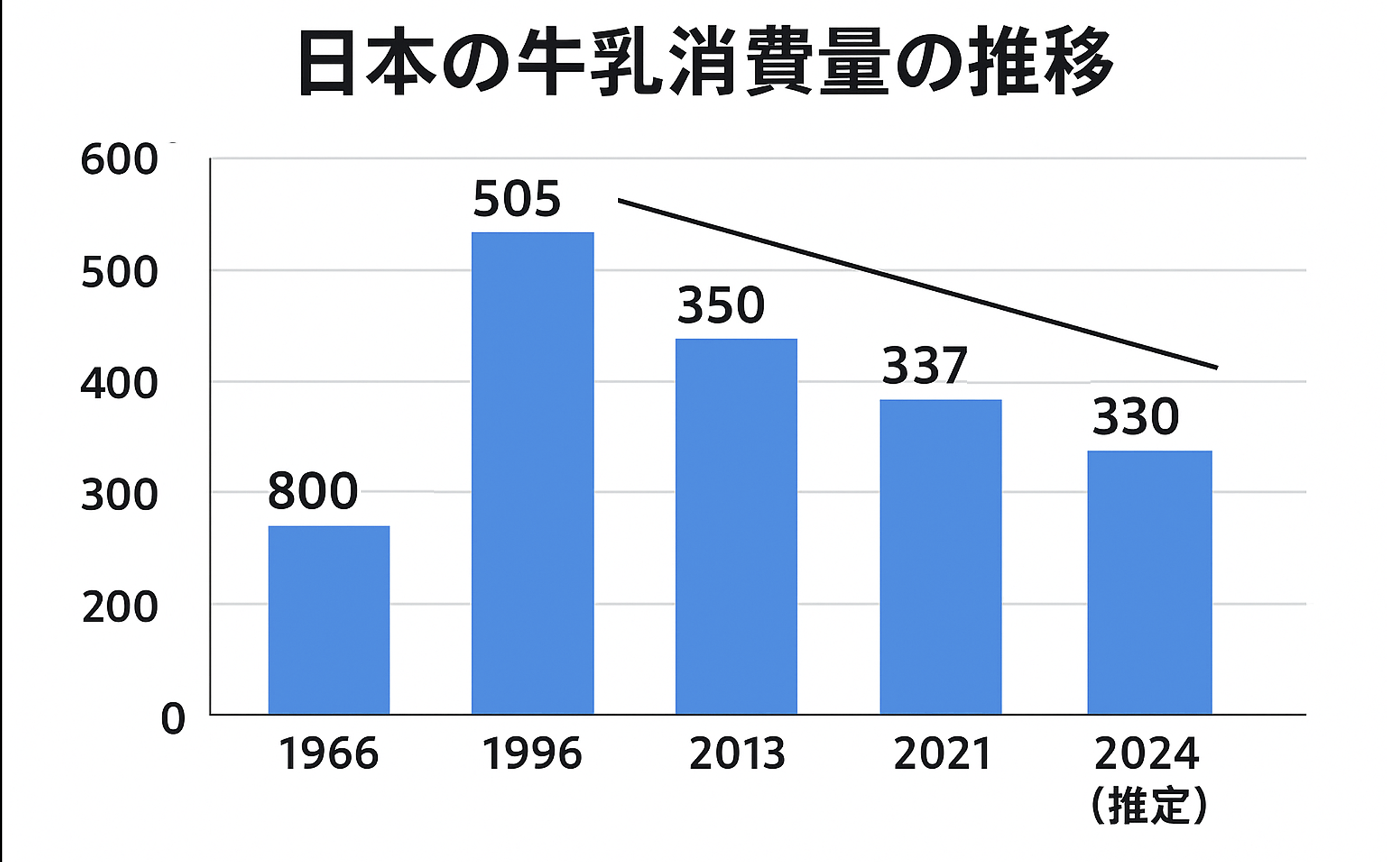 日本の牛乳消費量の推移(1966年~2024年推定)を示す棒グラフ。1996年をピークに減少傾向。