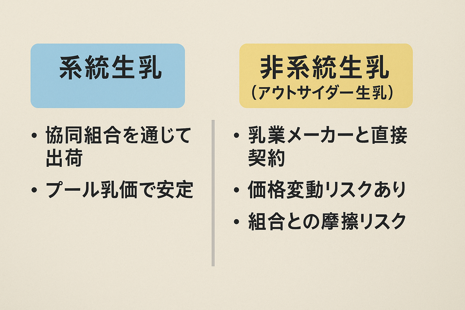 系統生乳と非系統生乳(アウトサイダー生乳)の違いを比較した図解。協同組合出荷と直接契約の特徴を簡潔に整理。
