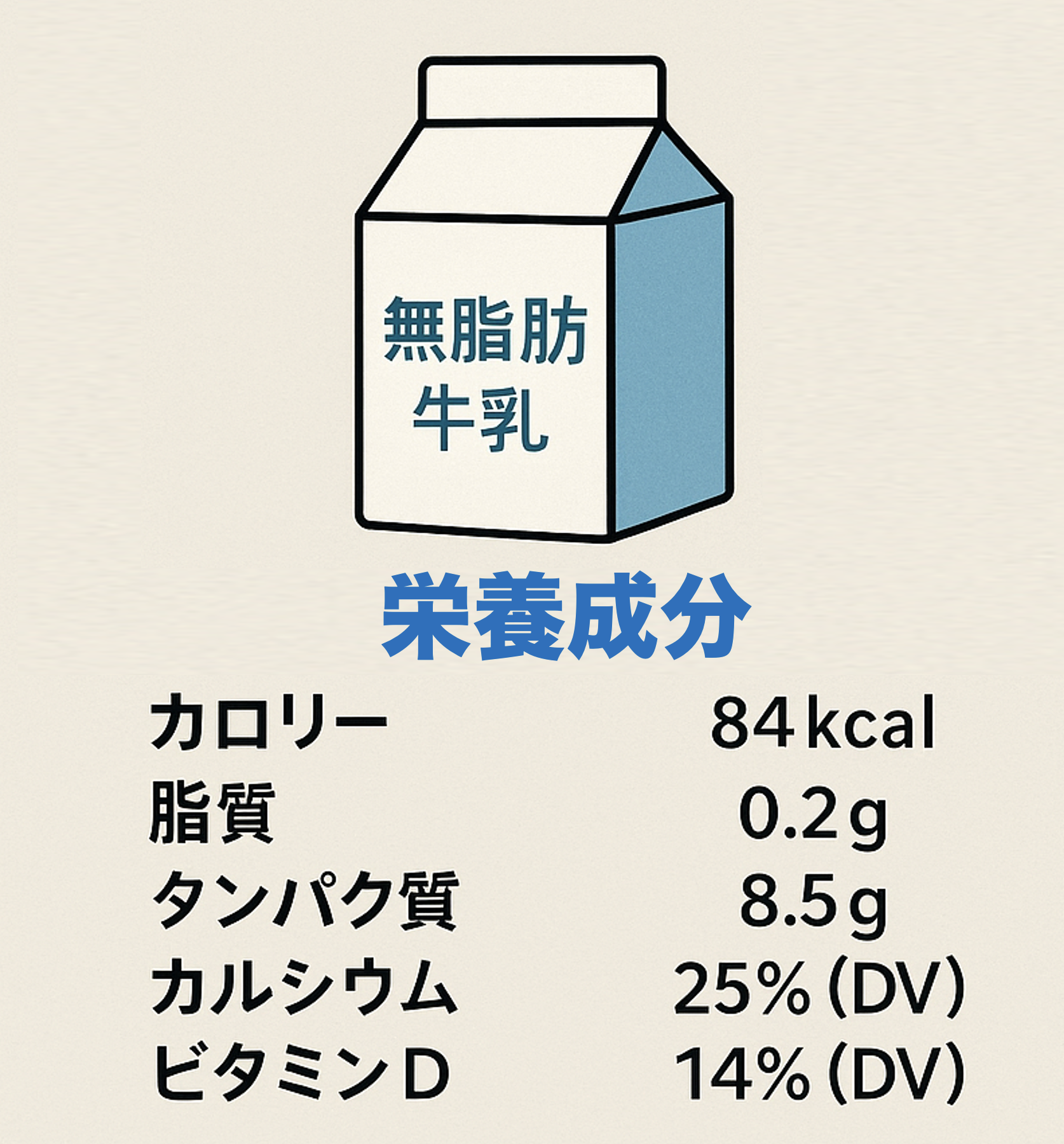 無脂肪牛乳のカロリー・脂質・タンパク質・カルシウムなどの栄養成分を比較した図