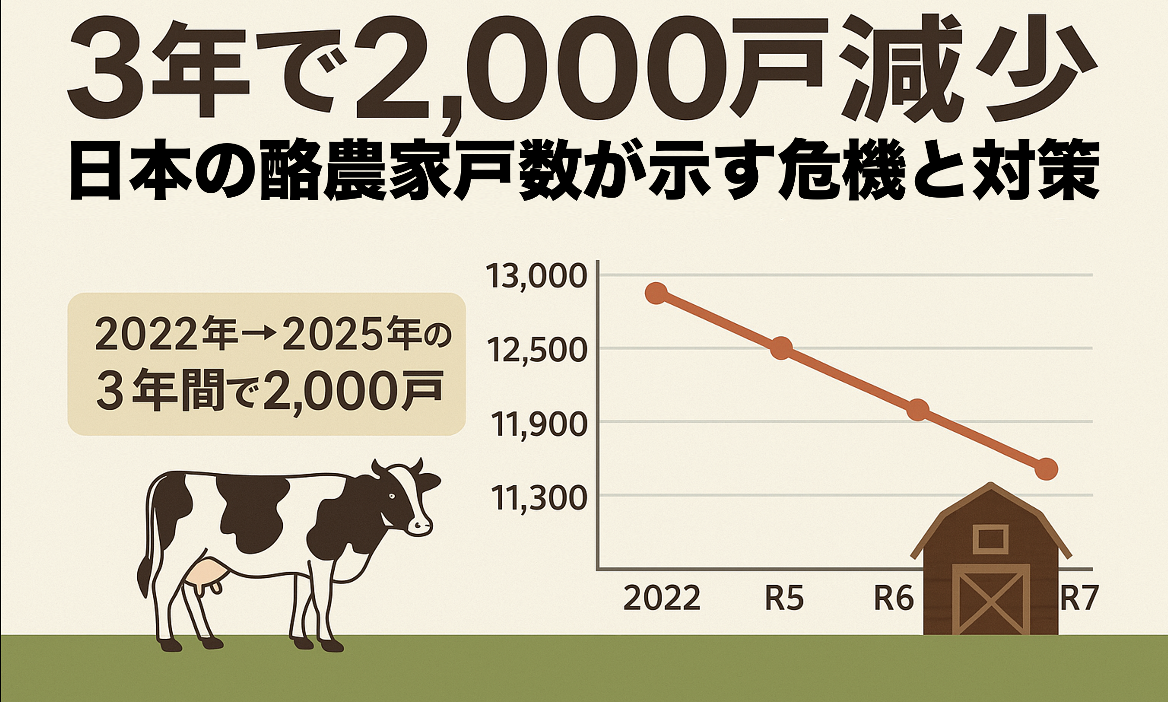 日本の酪農家戸数減少と大規模化の現状