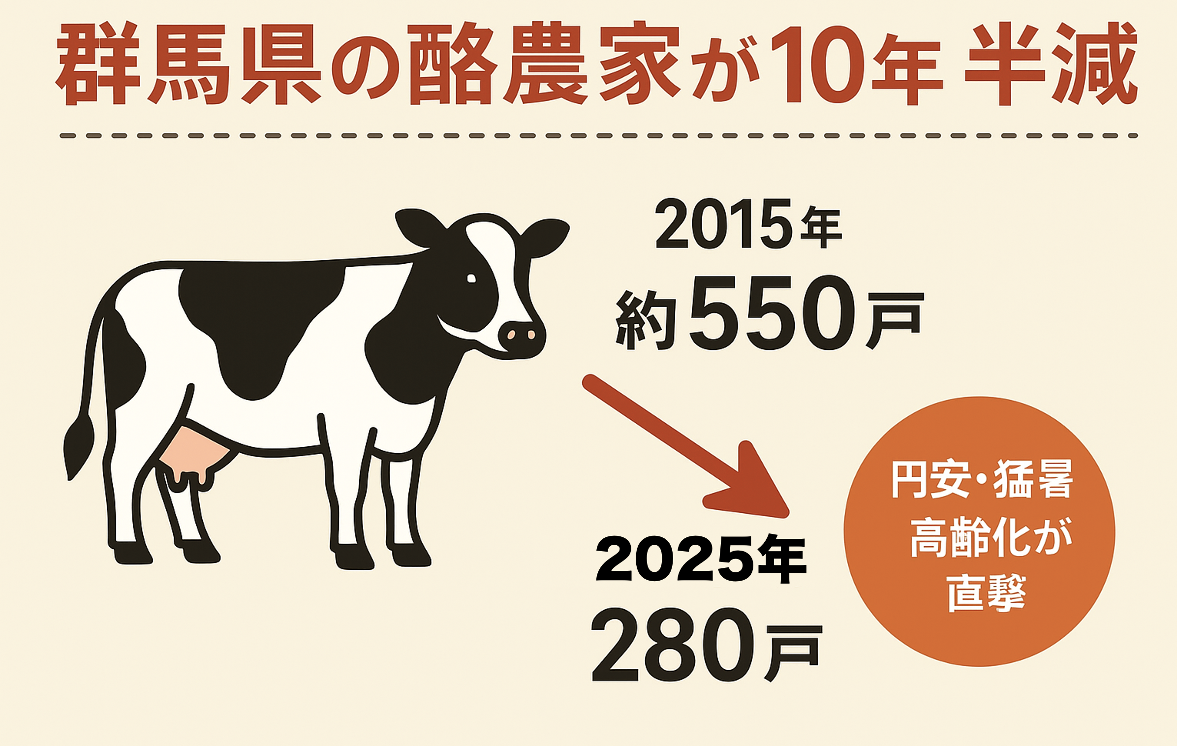 群馬県の酪農家減少と経営課題を示す牛舎と酪農風景