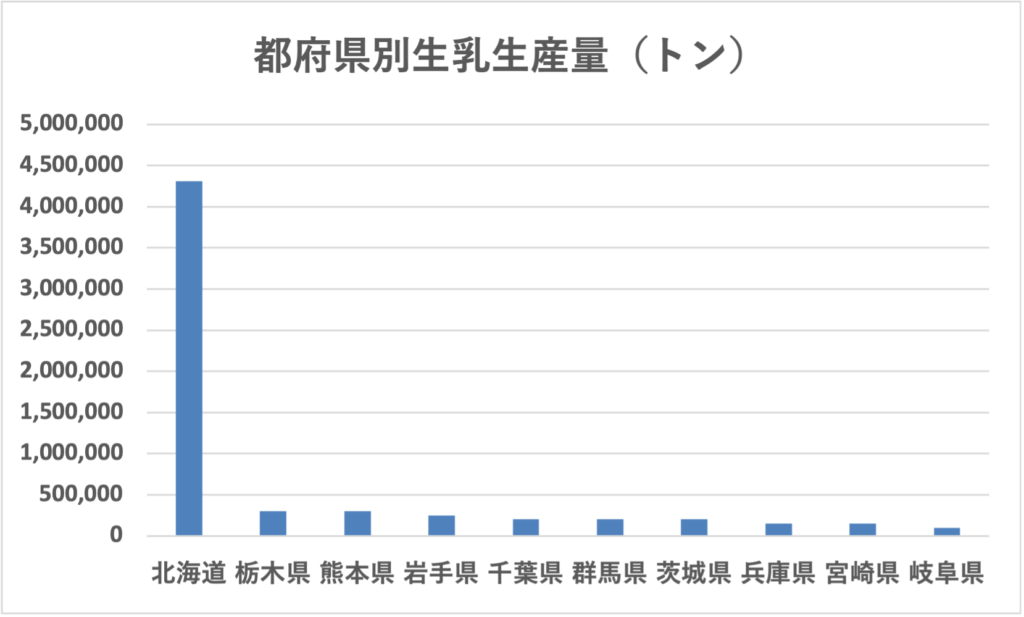 都道府県別 生乳生産量ランキング上位10を示したグラフ