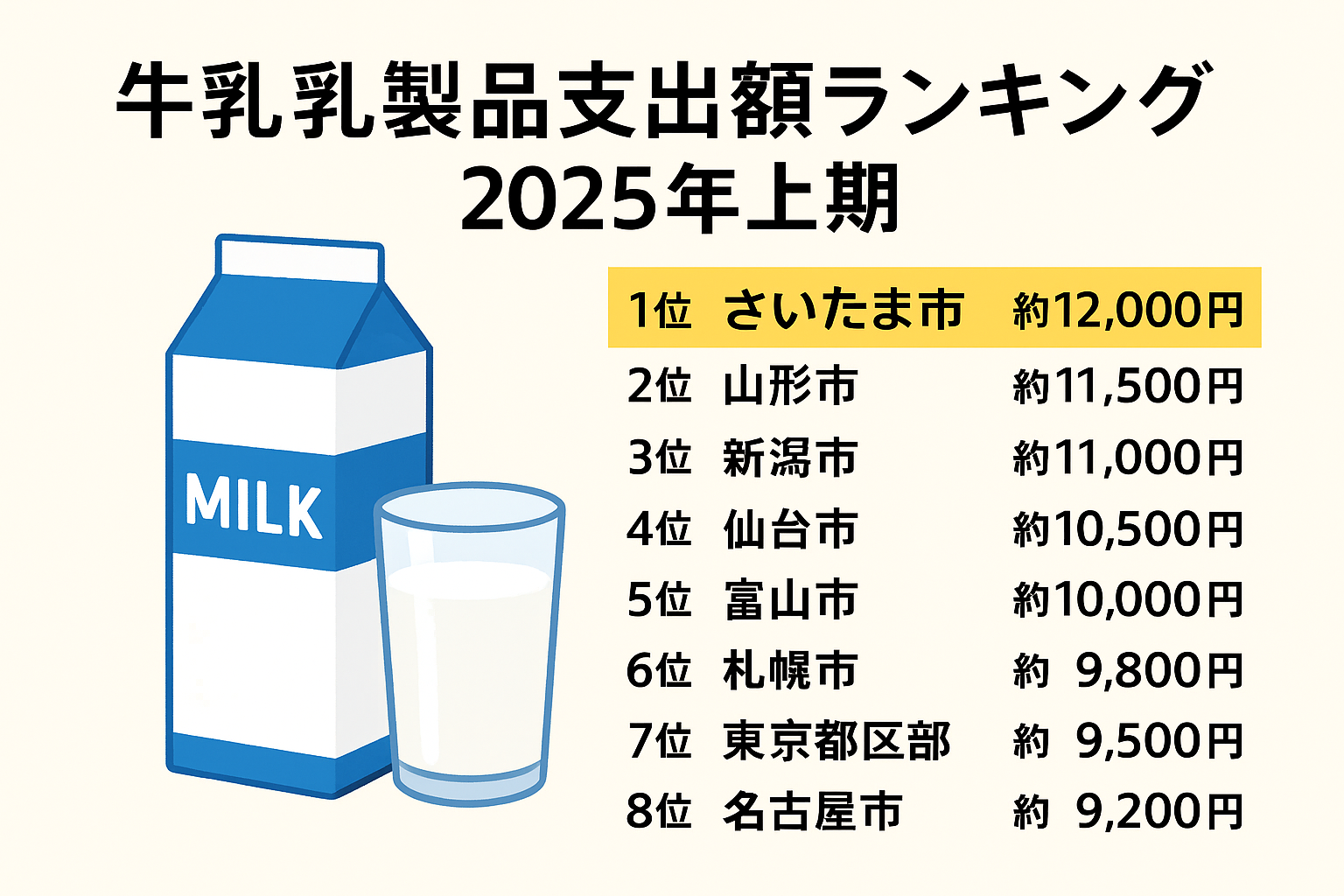 牛乳乳製品支出額ランキング2025年上期｜さいたま市が全国1位（1世帯あたり約12,000円）と都市別TOP10を示すグラフィック