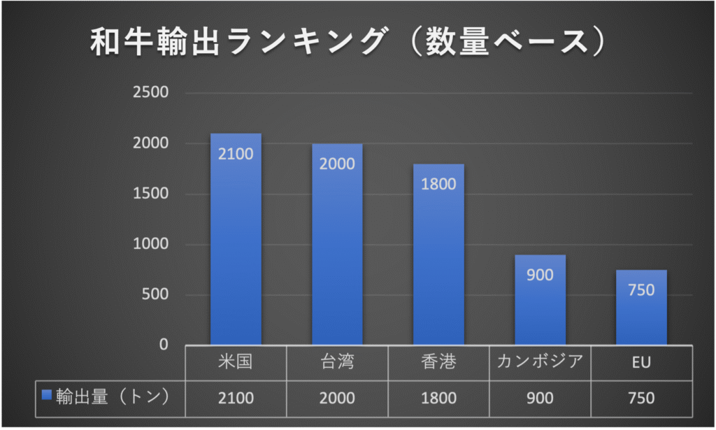 和牛輸出量ランキンググラフ|主要輸出国と数量ベースで見る日本産和牛の輸出動向