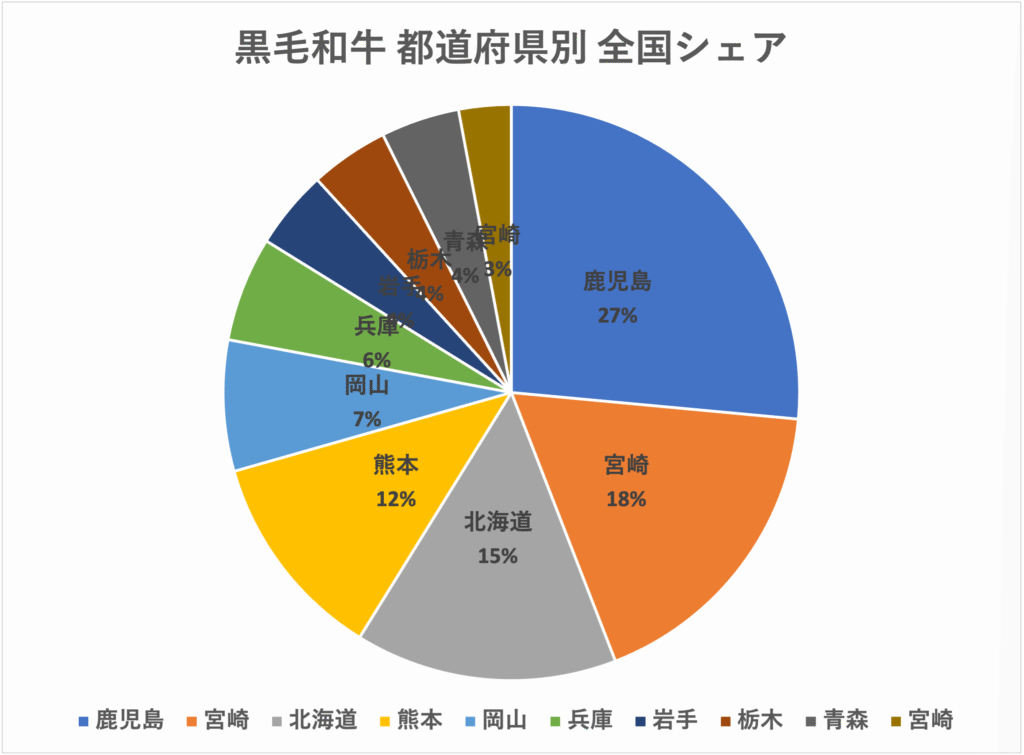 黒毛和牛の都道府県別全国シェアを示す日本地図と生産量ランキング