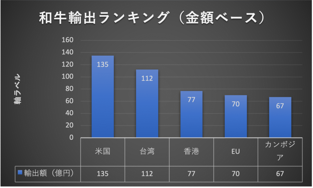 和牛輸出額ランキンググラフ|金額ベースで見る日本産和牛の主要輸出先と市場動向