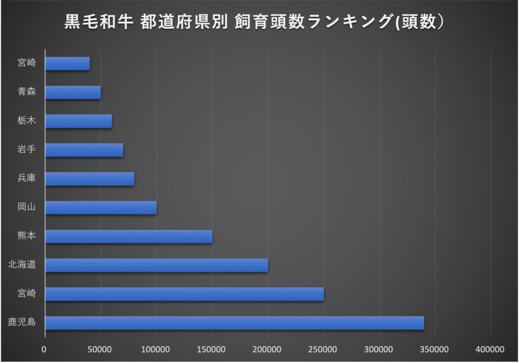 黒毛和牛の都道府県別生産頭数ランキンググラフ|主要産地の比較