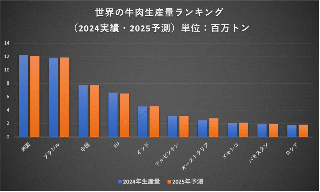 世界の牛肉生産量ランキング 2024年実績と2025年予測の比較グラフ(単位:百万トン)