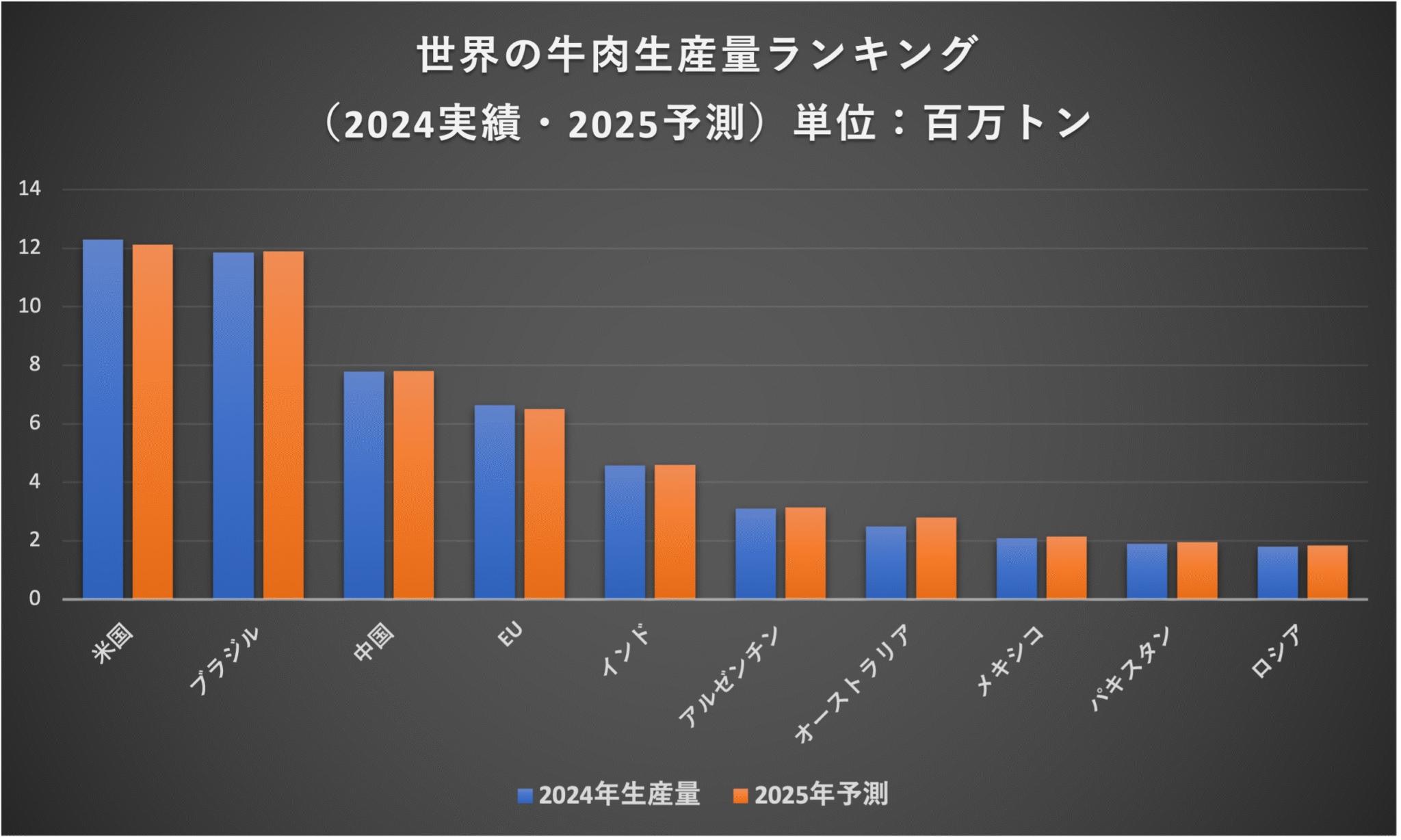 2025年版｜世界の牛肉生産量ランキングTOP10 — 2024実績と2025予測を読み解く | らくする|酪農専門メディア