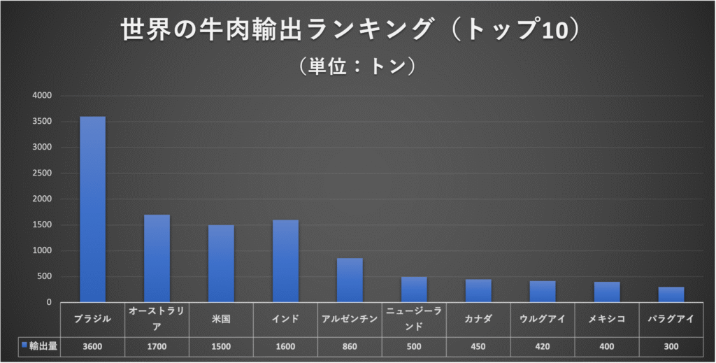 世界の牛肉輸出ランキング トップ10国の比較グラフ
