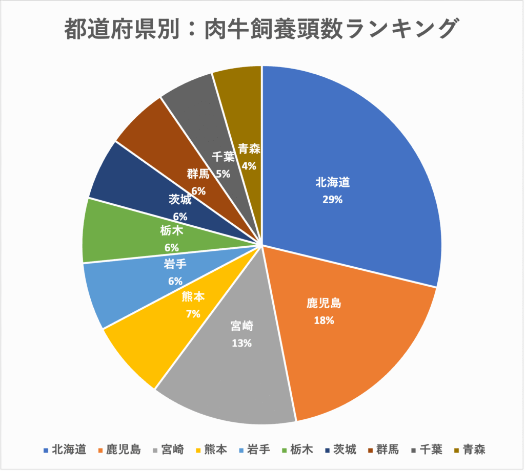 都道府県別の肉牛飼養頭数ランキングを示す円グラフ