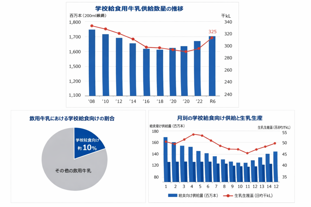 学校給食向け牛乳供給数量の年次推移と飲用牛乳に占める割合、生乳生産量との月別比較グラフ