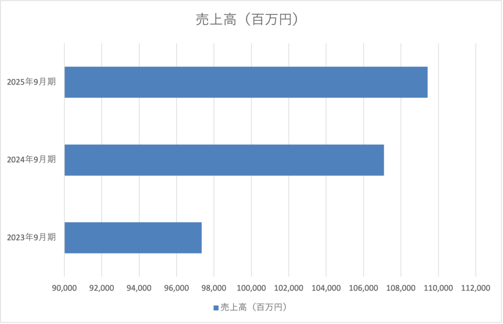 2023年から2025年までの売上高推移を示した決算データ表