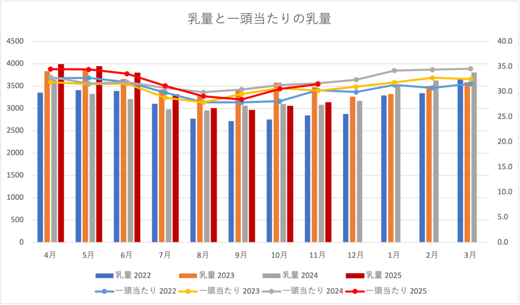 乳量と一頭当たり乳量の月別推移を示す棒グラフ