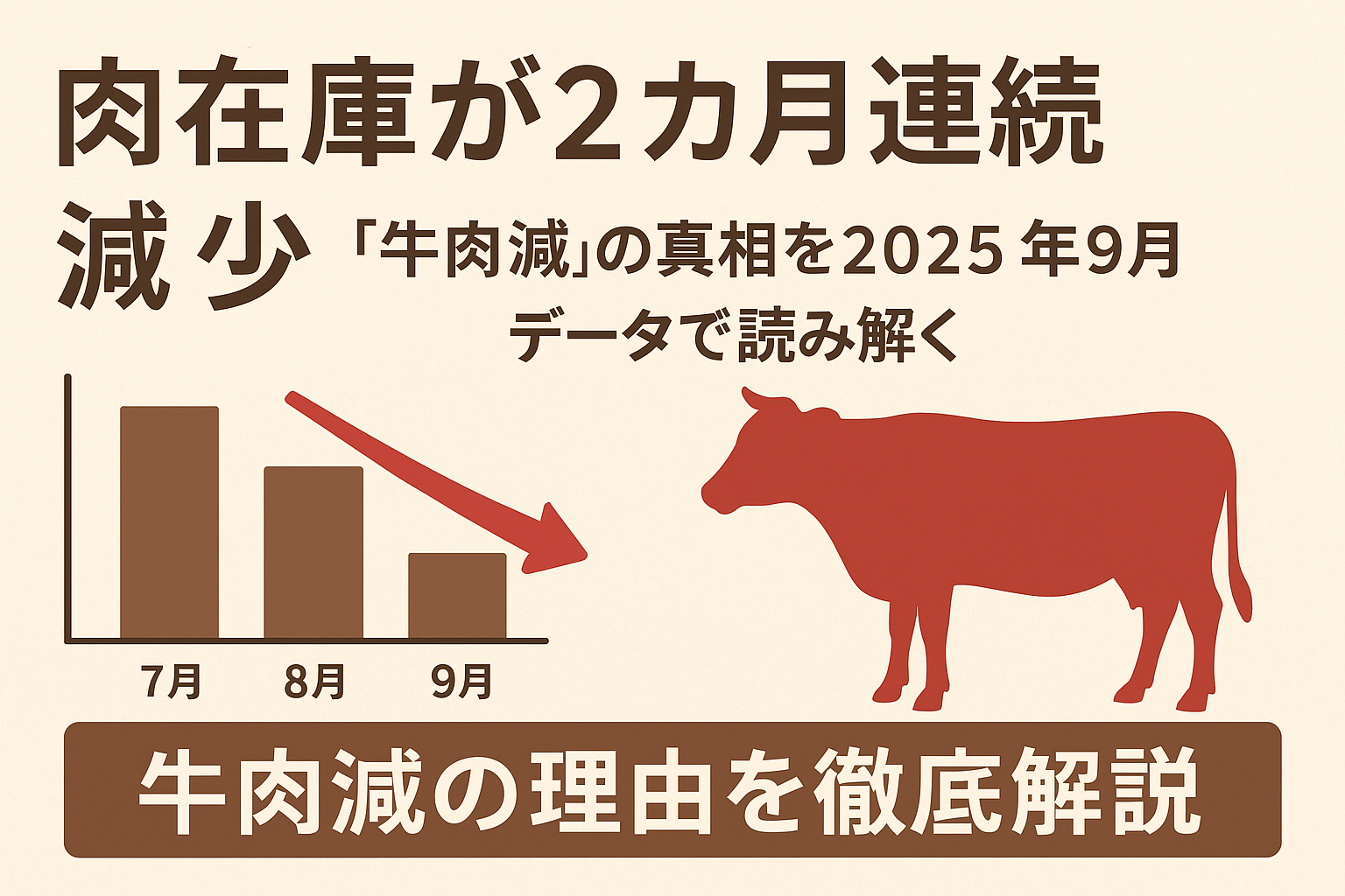 肉在庫が2カ月連続で減少する傾向を示したグラフと牛肉減少の解説をまとめたインフォグラフィック