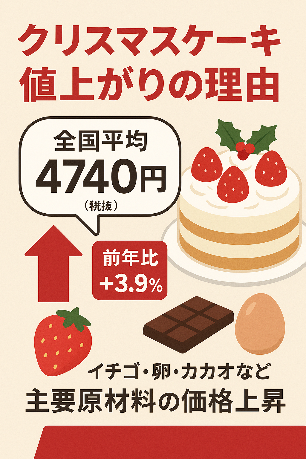 クリスマスケーキ値上がりの理由を解説したインフォグラフィック画像（平均価格4740円・原材料高騰の影響）