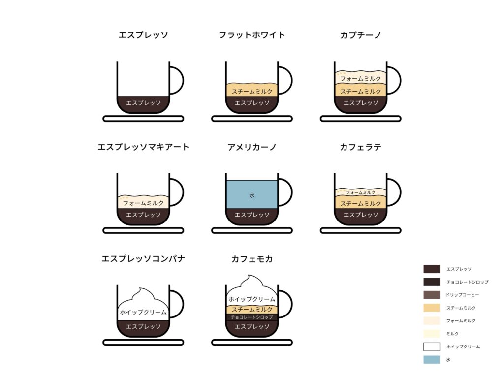 コーヒー種類 比較 図解 エスプレッソ カフェラテ カプチーノ 違い