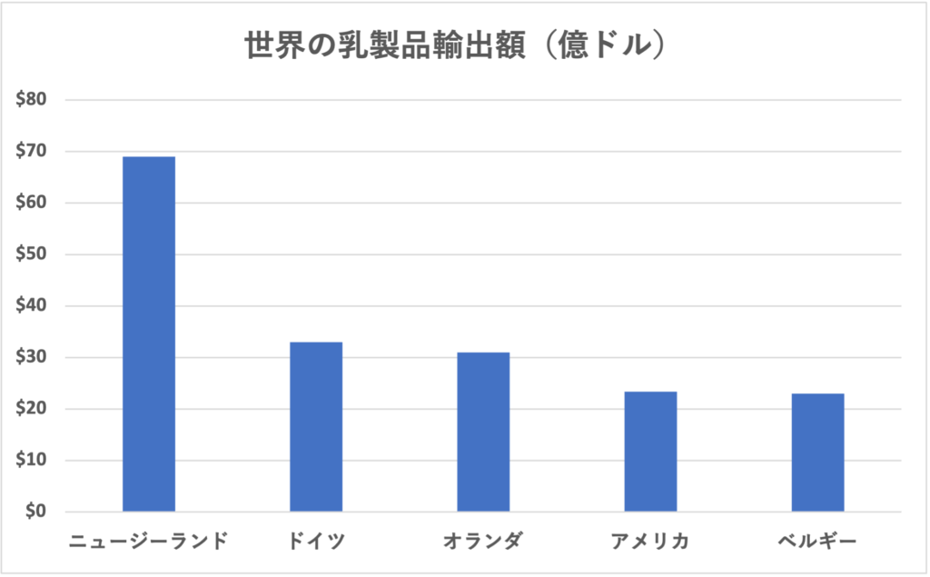 世界の乳製品輸出額 国別ランキングを示したグラフ