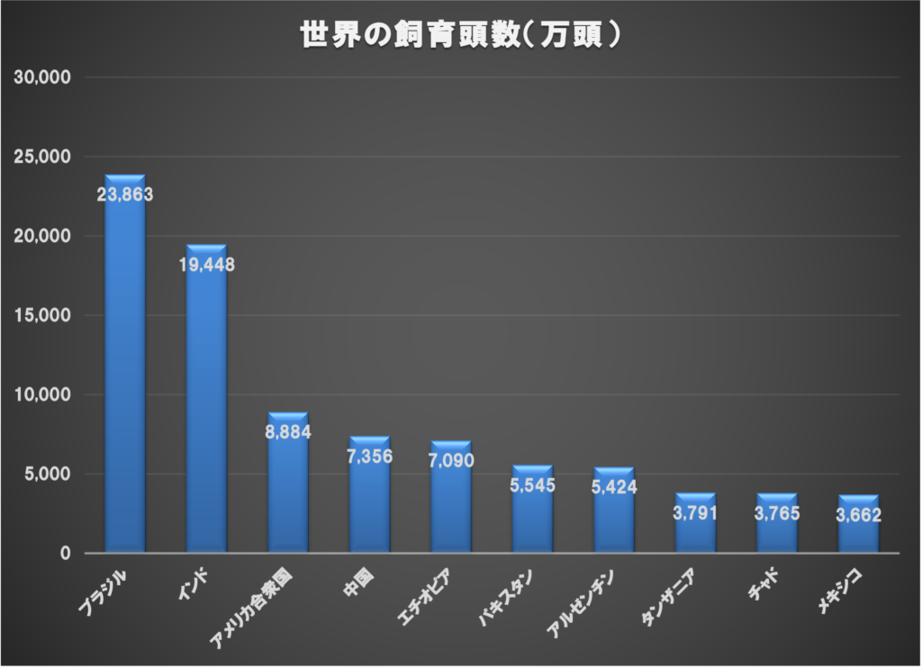 世界の牛飼育頭数ランキング上位10か国｜ブラジル・インド・アメリカが上位