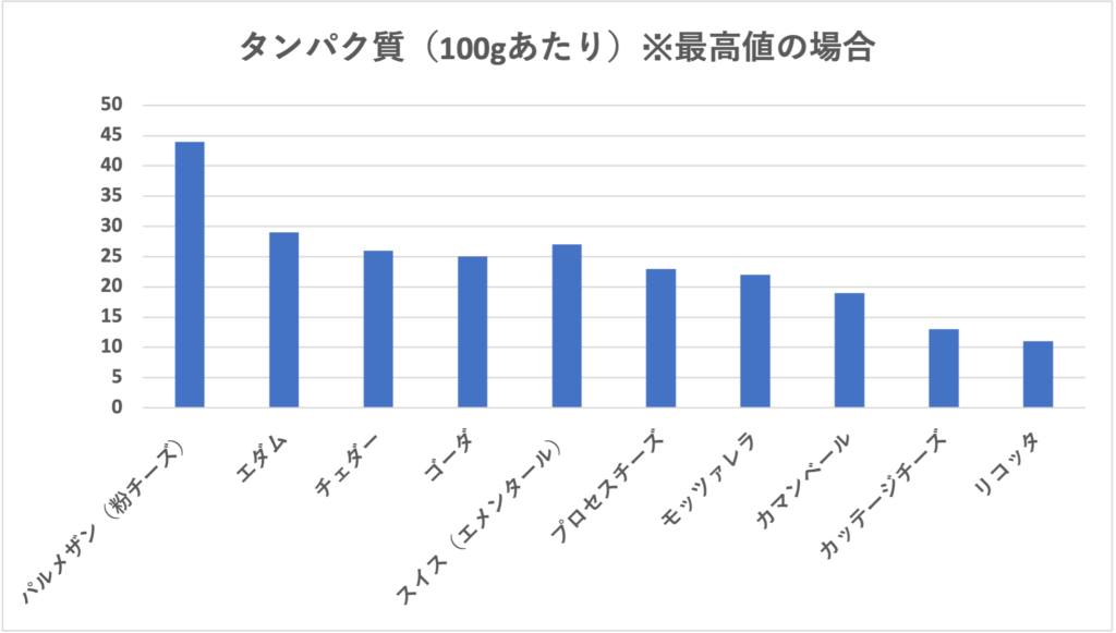 チーズのタンパク質ランキング100gあたりトップ10を示すグラフ