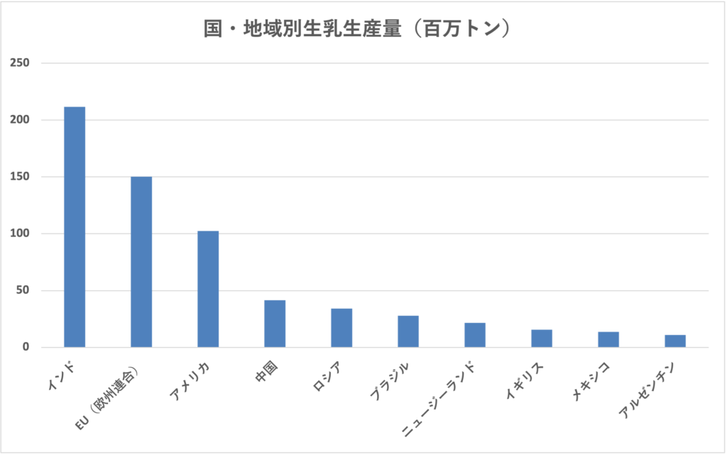 2024年 世界牛乳生産量ランキングトップ10を示した比較グラフ