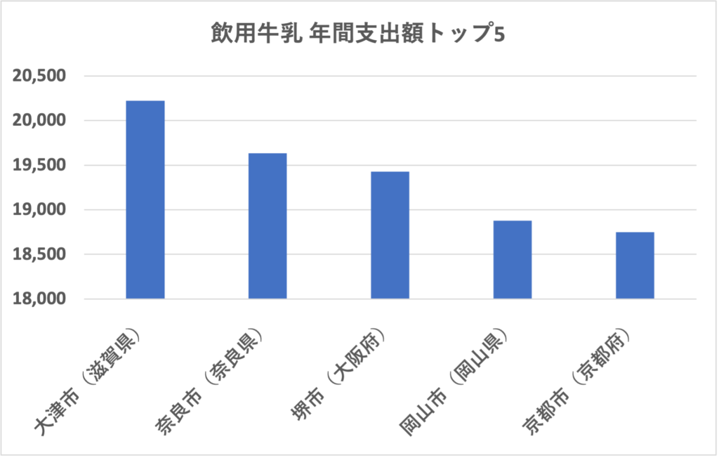 都市別に比較した飲用牛乳の年間支出額ランキングTOP5を示す棒グラフ