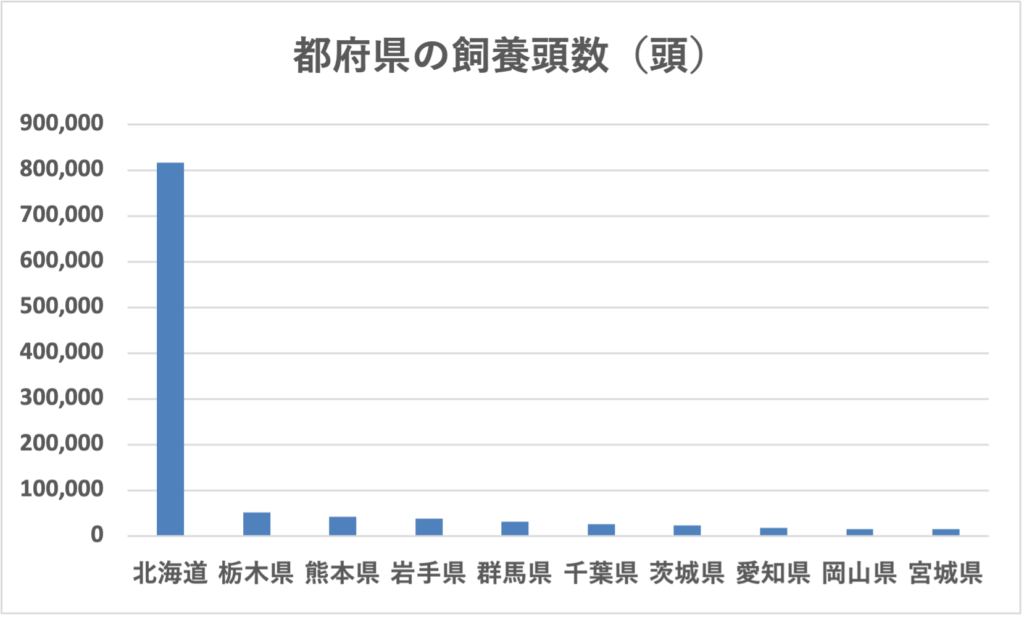 都府県別の飼養頭数（頭）を示したグラフ