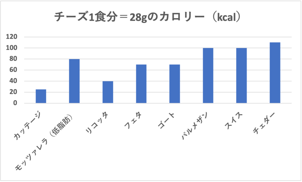 チーズ1食分28gのカロリー・たんぱく質・脂質・カルシウム比較グラフ