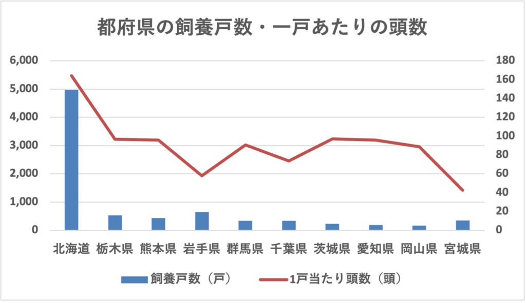 都府県別の飼養戸数と一戸あたり頭数を示したグラフ