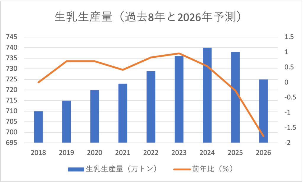 日本の生乳生産量の推移と2026年予測の棒グラフ（過去8年）